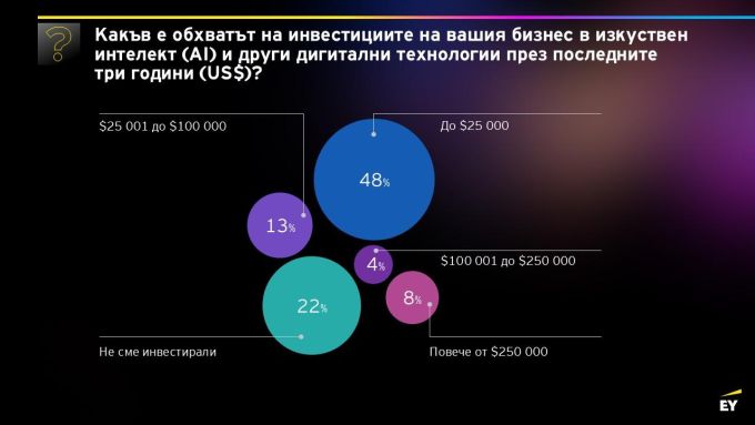 Колко инвестира бизнесът в България в дигитализация?