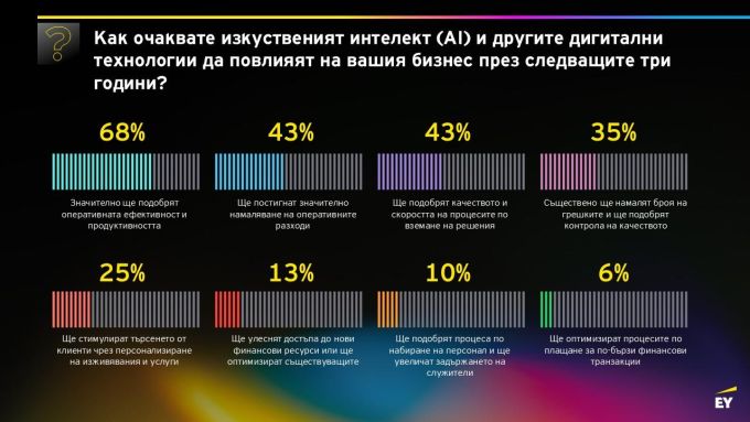 Колко инвестира бизнесът в България в дигитализация?
