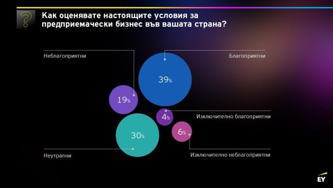 Барометър на предприемачеството на EY за 2026 г.