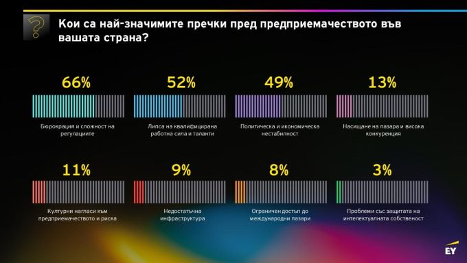 Барометър на предприемачеството на EY за 2026 г.