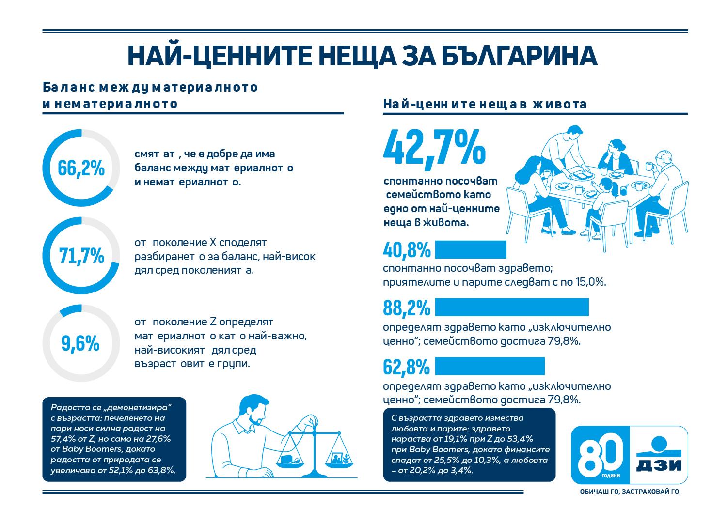 Проучване на ДЗИ показва ценните за българите неща
