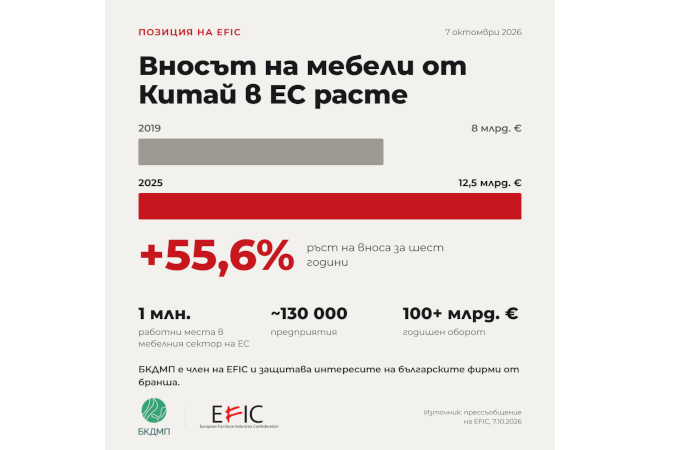 Европейската индустрия алармира за нарастващия внос на мебели от Китай