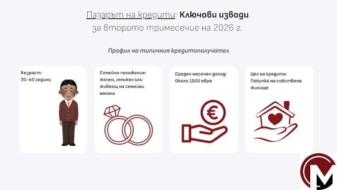 Кредитният пазар през второто тримесечие на 2026 г. -повече ипотечно финансиране, по-внимателни купувачи и по-големи кредити
