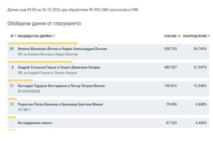 Още малко статистика при почти 100% обработени протоколи от ЦИК